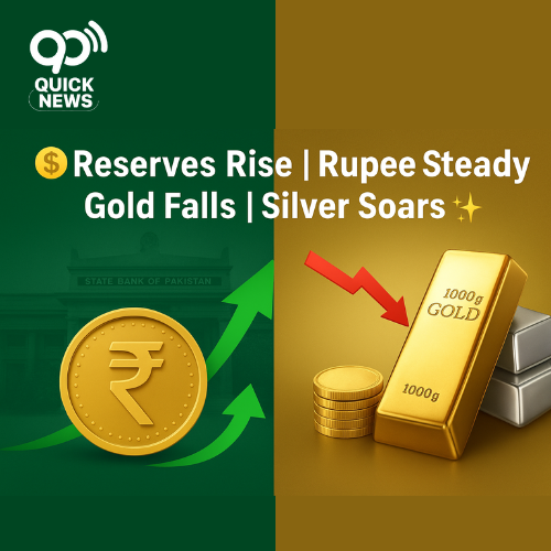 “Pakistan forex reserves rise by $22 million as SBP reports stability in Rupee at 281.41; gold price drops Rs2,000 per tola while silver hits record high – economic update thumbnail.”